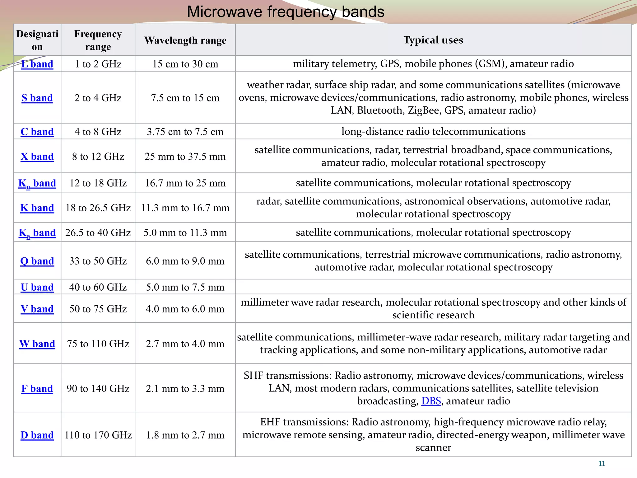 Designati
on
Frequency
range
Wavelength range Typical uses
L band 1 to 2 GHz 15 cm to 30 cm military telemetry, GPS, mobile phones (GSM), amateur radio
S band 2 to 4 GHz 7.5 cm to 15 cm
weather radar, surface ship radar, and some communications satellites (microwave
ovens, microwave devices/communications, radio astronomy, mobile phones, wireless
LAN, Bluetooth, ZigBee, GPS, amateur radio)
C band 4 to 8 GHz 3.75 cm to 7.5 cm long-distance radio telecommunications
X band 8 to 12 GHz 25 mm to 37.5 mm
satellite communications, radar, terrestrial broadband, space communications,
amateur radio, molecular rotational spectroscopy
Ku band 12 to 18 GHz 16.7 mm to 25 mm satellite communications, molecular rotational spectroscopy
K band 18 to 26.5 GHz 11.3 mm to 16.7 mm
radar, satellite communications, astronomical observations, automotive radar,
molecular rotational spectroscopy
Ka band 26.5 to 40 GHz 5.0 mm to 11.3 mm satellite communications, molecular rotational spectroscopy
Q band 33 to 50 GHz 6.0 mm to 9.0 mm
satellite communications, terrestrial microwave communications, radio astronomy,
automotive radar, molecular rotational spectroscopy
U band 40 to 60 GHz 5.0 mm to 7.5 mm
V band 50 to 75 GHz 4.0 mm to 6.0 mm
millimeter wave radar research, molecular rotational spectroscopy and other kinds of
scientific research
W band 75 to 110 GHz 2.7 mm to 4.0 mm
satellite communications, millimeter-wave radar research, military radar targeting and
tracking applications, and some non-military applications, automotive radar
F band 90 to 140 GHz 2.1 mm to 3.3 mm
SHF transmissions: Radio astronomy, microwave devices/communications, wireless
LAN, most modern radars, communications satellites, satellite television
broadcasting, DBS, amateur radio
D band 110 to 170 GHz 1.8 mm to 2.7 mm
EHF transmissions: Radio astronomy, high-frequency microwave radio relay,
microwave remote sensing, amateur radio, directed-energy weapon, millimeter wave
scanner
Microwave frequency bands
11
 