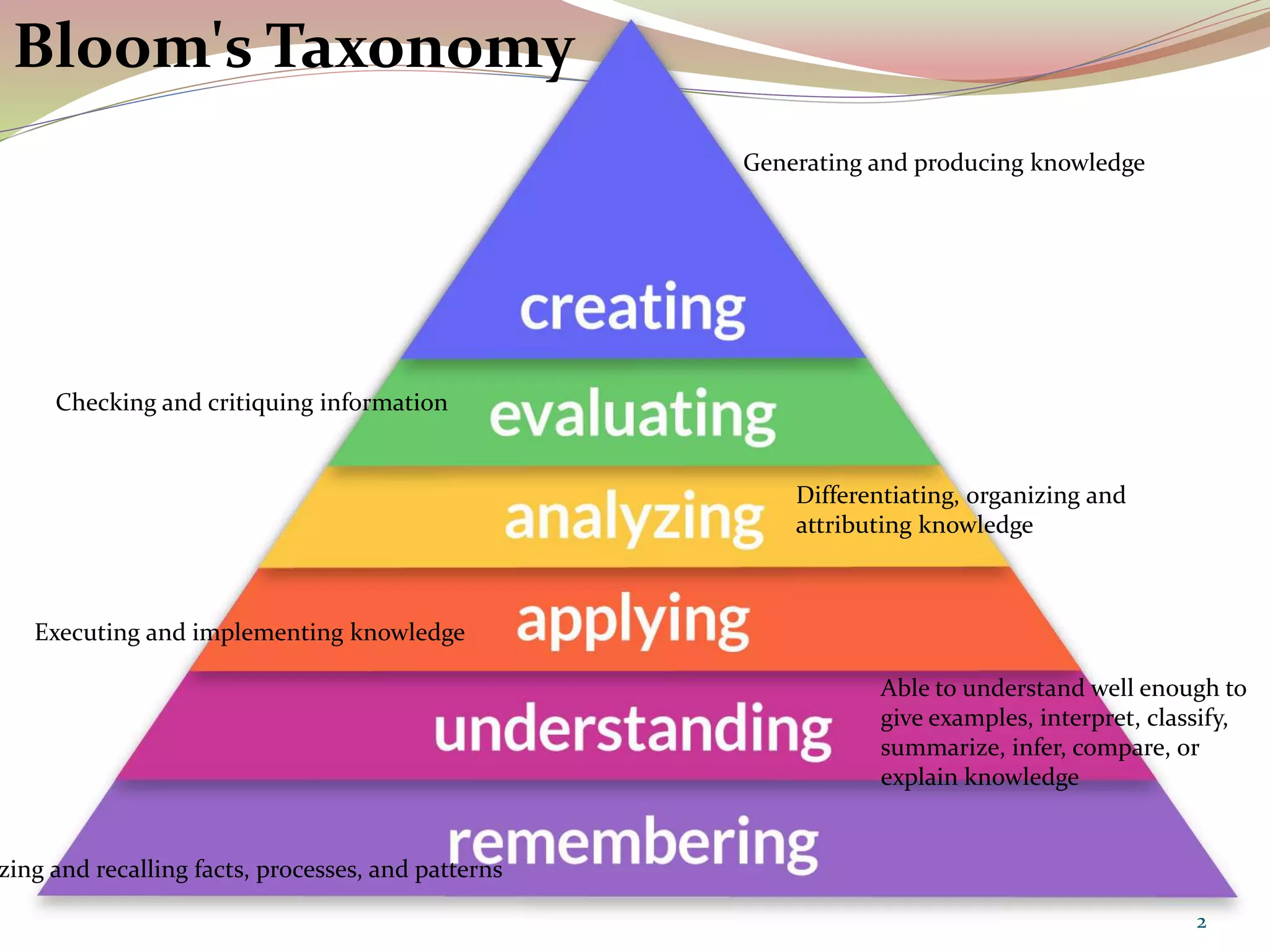 Bloom's Taxonomy
2
Generating and producing knowledge
Differentiating, organizing and
attributing knowledge
Able to understand well enough to
give examples, interpret, classify,
summarize, infer, compare, or
explain knowledge
Checking and critiquing information
Executing and implementing knowledge
zing and recalling facts, processes, and patterns
 