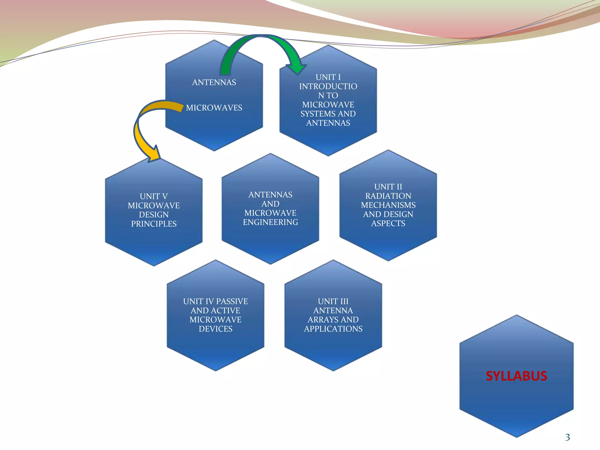 ANTENNAS
MICROWAVES
UNIT V
MICROWAVE
DESIGN
PRINCIPLES
SYLLABUS
UNIT III
ANTENNA
ARRAYS AND
APPLICATIONS
ANTENNAS
AND
MICROWAVE
ENGINEERING
UNIT IV PASSIVE
AND ACTIVE
MICROWAVE
DEVICES
UNIT I
INTRODUCTIO
N TO
MICROWAVE
SYSTEMS AND
ANTENNAS
UNIT II
RADIATION
MECHANISMS
AND DESIGN
ASPECTS
3
 