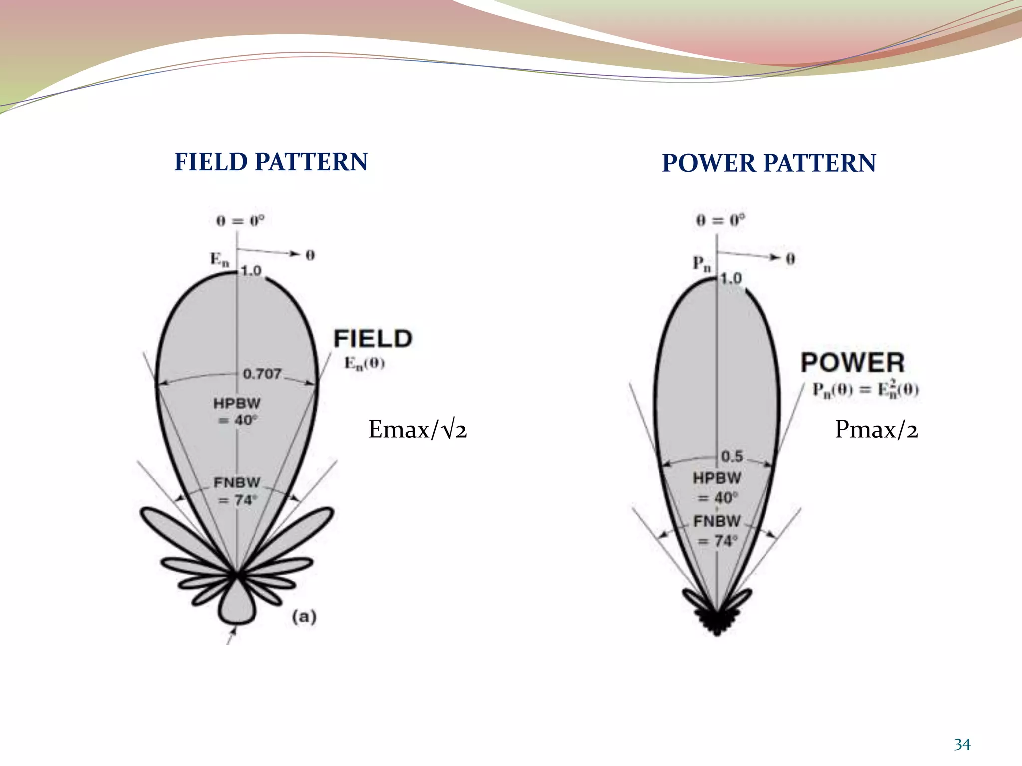 34
FIELD PATTERN POWER PATTERN
Emax/√2 Pmax/2
 