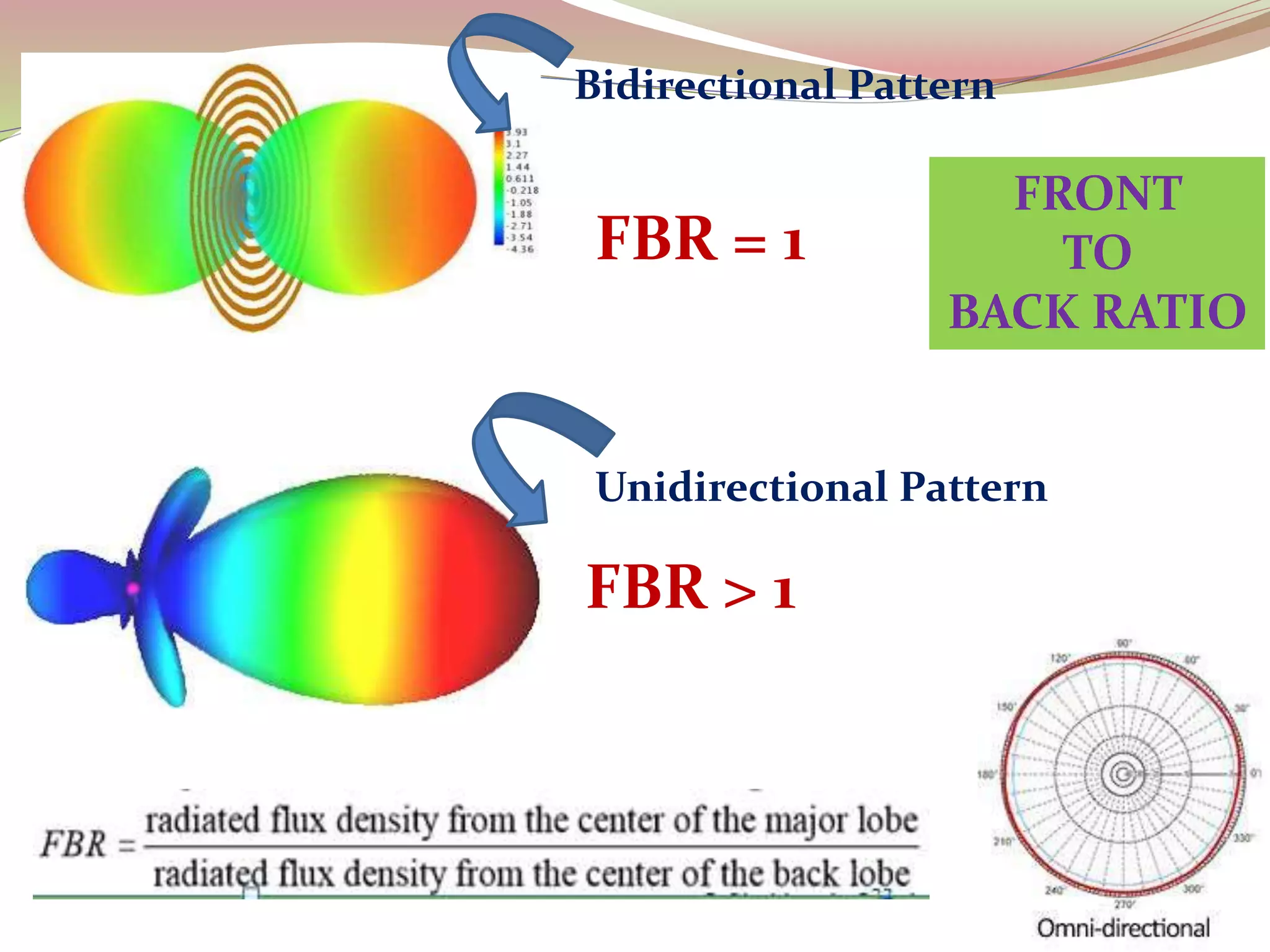 36
FBR = 1
FBR > 1
Bidirectional Pattern
Unidirectional Pattern
FRONT
TO
BACK RATIO
 