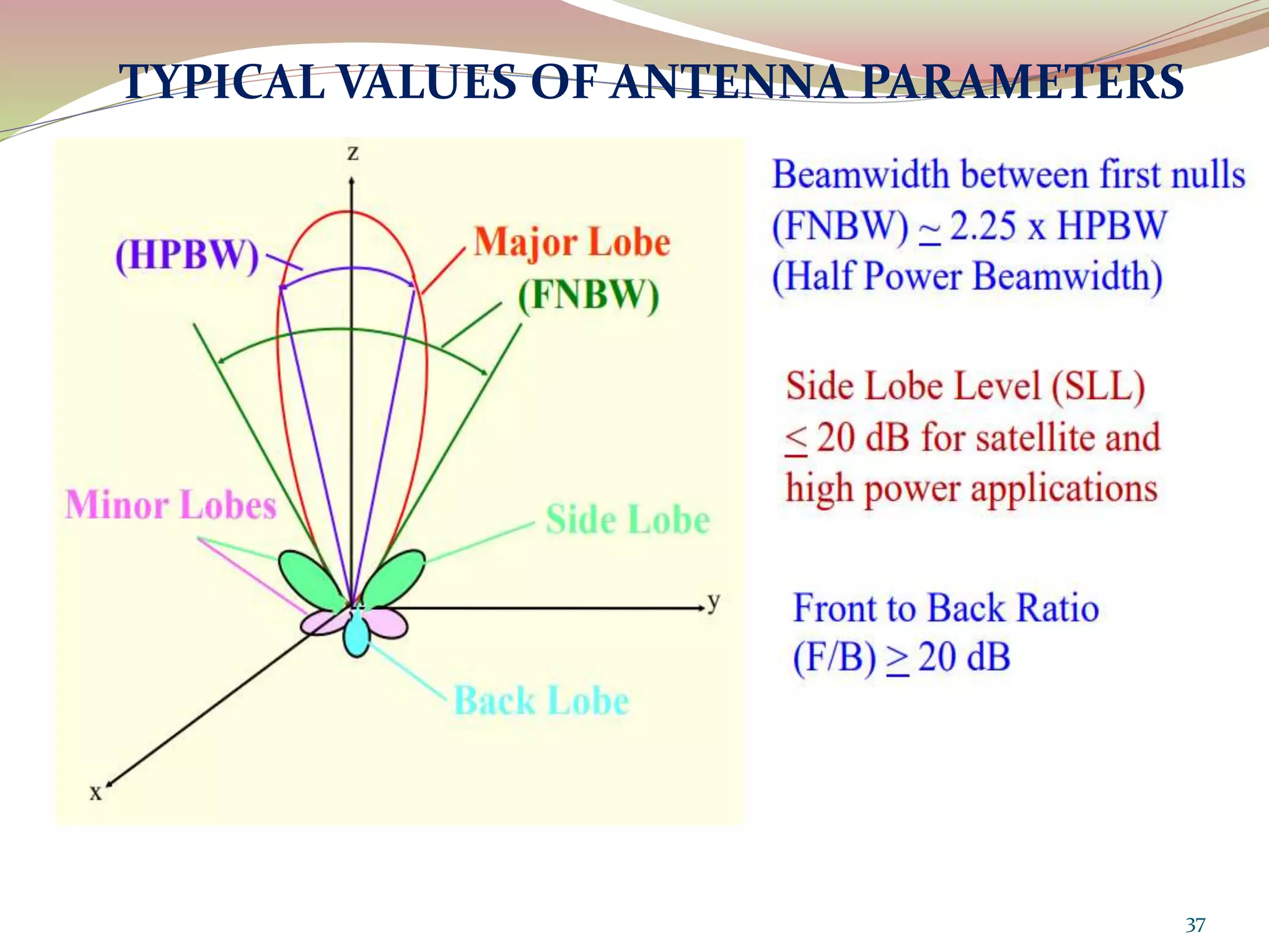 37
TYPICAL VALUES OF ANTENNA PARAMETERS
 