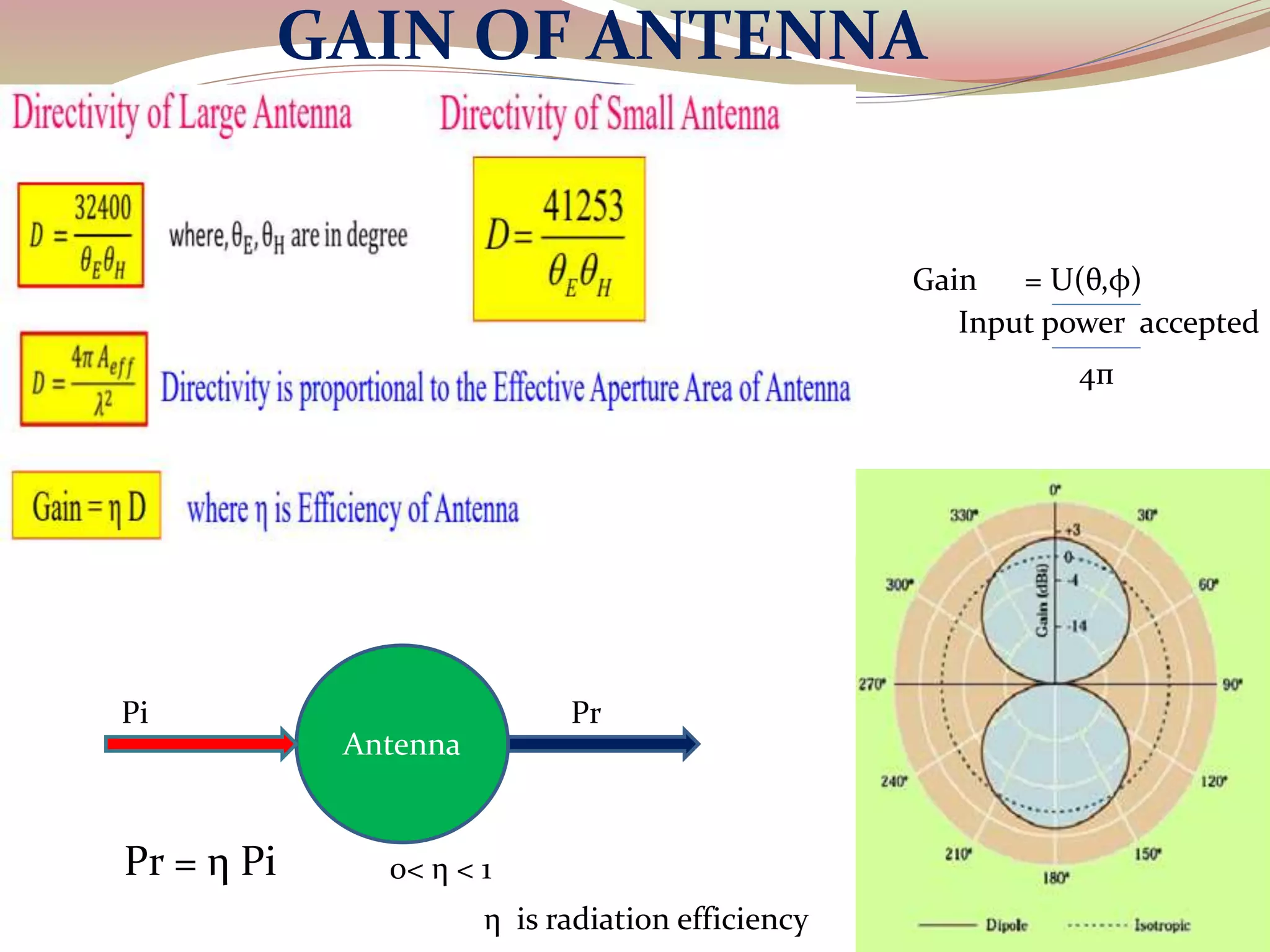 42
Antenna
Pi Pr
Pr = η Pi 0< η < 1
η is radiation efficiency
GAIN OF ANTENNA
Gain = U(θ,φ)
Input power accepted
4п
 