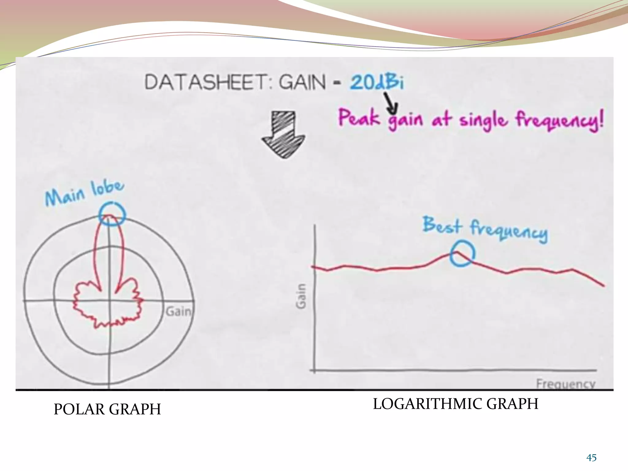 45
POLAR GRAPH LOGARITHMIC GRAPH
 