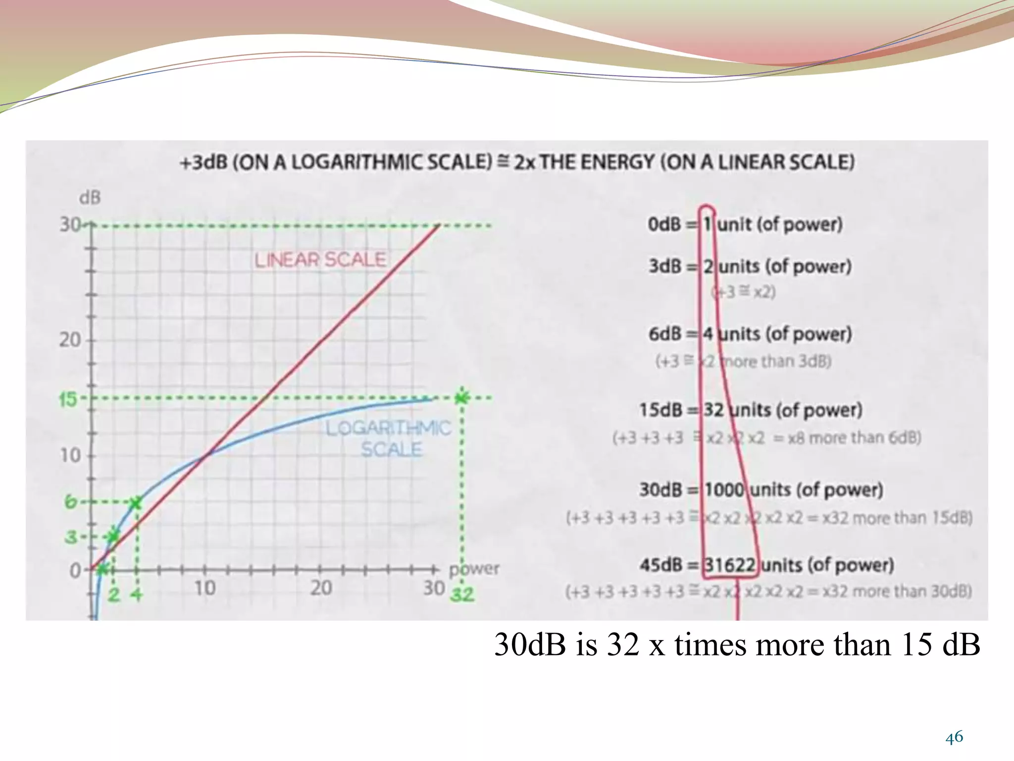 46
30dB is 32 x times more than 15 dB
 