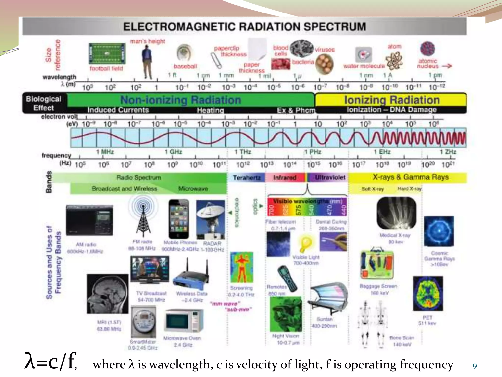 λ=c/f, where λ is wavelength, c is velocity of light, f is operating frequency 9
 