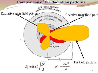 16
Comparison of the Radiation patterns
Reactive near field patteRadiative near field pattern
Far field pattern
 