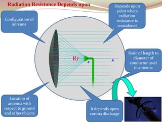 19
Radiation Resistance Depends upon
Configuration of
antenna
It depends upon
corona discharge
Ratio of length to
diameter of
conductor used
in antenna
Location of
antenna with
respect to ground
and other objects
Depends upon
point where
radiation
resistance is
considered
Rr
 