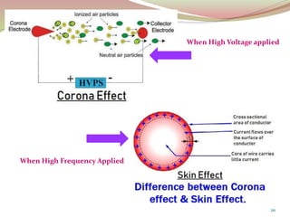 20
When High Voltage applied
When High Frequency Applied
 