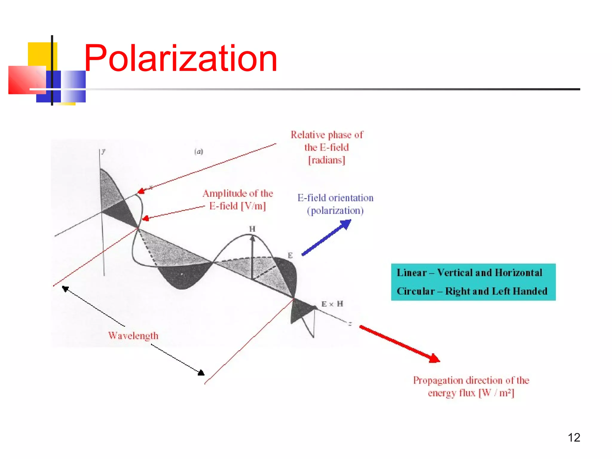 12
Polarization
 