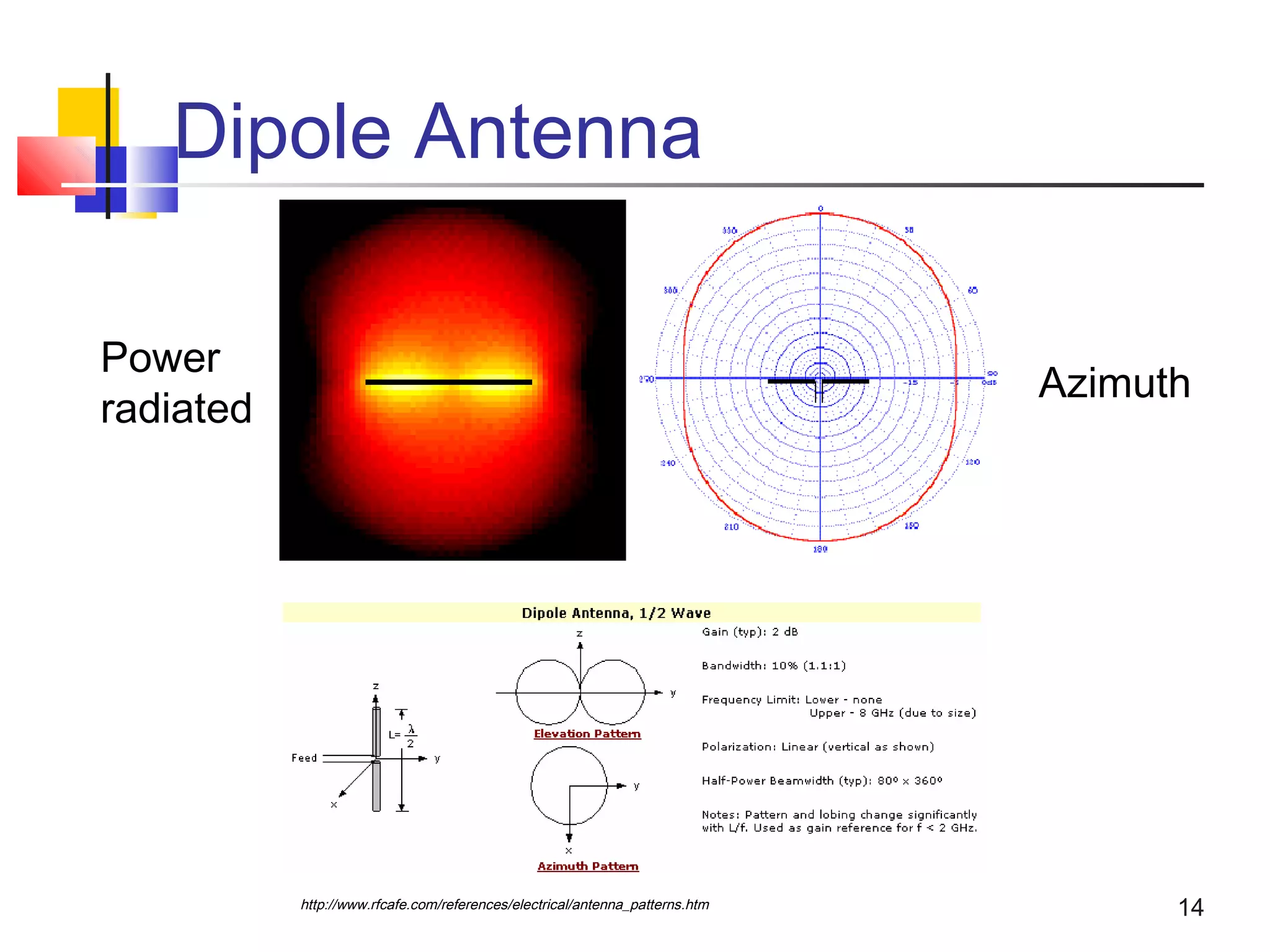 14
Dipole Antenna
http://www.rfcafe.com/references/electrical/antenna_patterns.htm
Power
radiated
Azimuth
 