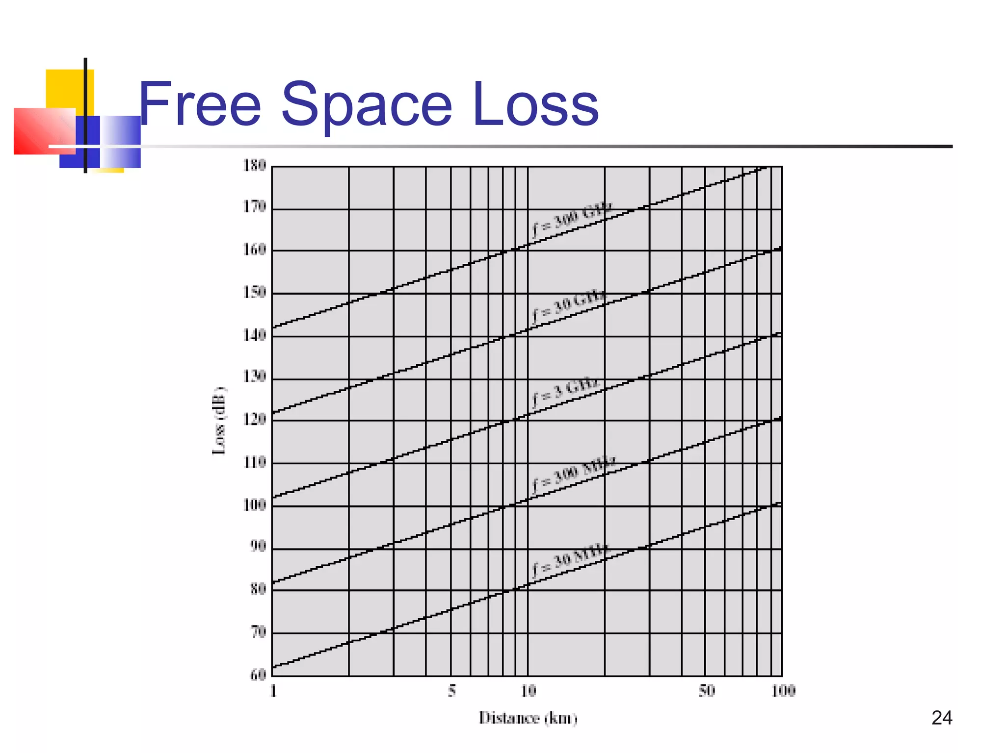 24
Free Space Loss
 