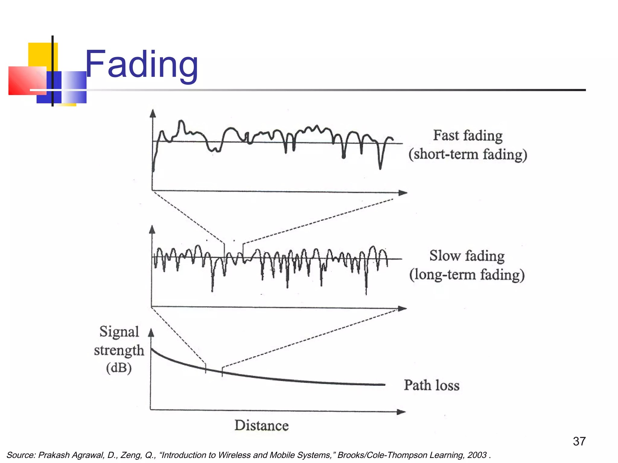 37
Fading
Source: Prakash Agrawal, D., Zeng, Q., “Introduction to Wireless and Mobile Systems,” Brooks/Cole-Thompson Learning, 2003 .
 
