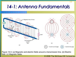 12


     14-1: Antenna Fundamentals




Figure 14-3: (a) Magnetic and electric fields around a transmission line. (b) Electric
field. (c) Magnetic fields.
                                                    © 2008 The McGraw-Hill Companies
 