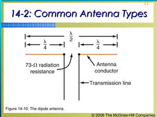 21


  14-2: Common Antenna Types




Figure 14-10: The dipole antenna.
                                    © 2008 The McGraw-Hill Companies
 