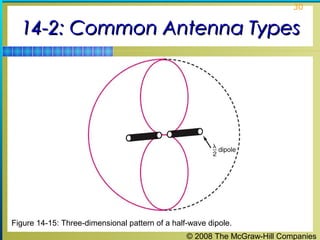 30


  14-2: Common Antenna Types




Figure 14-15: Three-dimensional pattern of a half-wave dipole.
                                                 © 2008 The McGraw-Hill Companies
 
