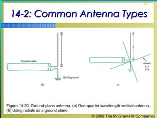 37


  14-2: Common Antenna Types




Figure 14-20: Ground-plane antenna. (a) One-quarter wavelength vertical antenna.
(b) Using radials as a ground plane.
                                              © 2008 The McGraw-Hill Companies
 
