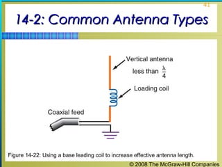 41


  14-2: Common Antenna Types




Figure 14-22: Using a base leading coil to increase effective antenna length.
                                                  © 2008 The McGraw-Hill Companies
 