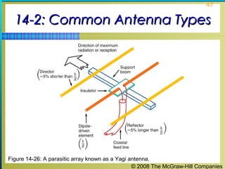 47


  14-2: Common Antenna Types




Figure 14-26: A parasitic array known as a Yagi antenna.
                                                 © 2008 The McGraw-Hill Companies
 
