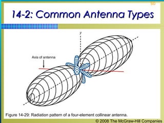 50


  14-2: Common Antenna Types




Figure 14-29: Radiation pattern of a four-element collinear antenna.
                                                  © 2008 The McGraw-Hill Companies
 