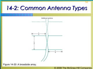 52


  14-2: Common Antenna Types




Figure 14-30: A broadside array.
                                   © 2008 The McGraw-Hill Companies
 