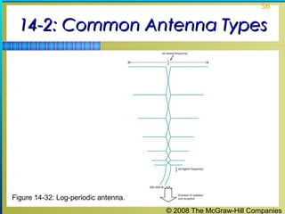 56


  14-2: Common Antenna Types




Figure 14-32: Log-periodic antenna.
                                      © 2008 The McGraw-Hill Companies
 