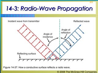 65


  14-3: Radio-Wave Propagation




Figure 14-37: How a conductive surface reflects a radio wave.
                                                 © 2008 The McGraw-Hill Companies
 