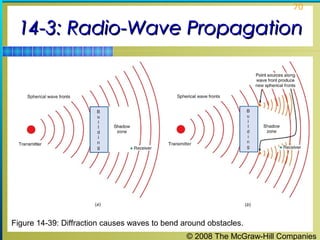 70


 14-3: Radio-Wave Propagation




Figure 14-39: Diffraction causes waves to bend around obstacles.
                                                © 2008 The McGraw-Hill Companies
 