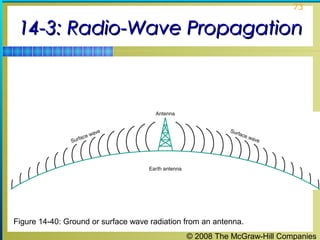 73


 14-3: Radio-Wave Propagation




Figure 14-40: Ground or surface wave radiation from an antenna.
                                               © 2008 The McGraw-Hill Companies
 