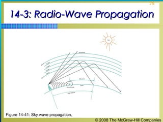 75


 14-3: Radio-Wave Propagation




Figure 14-41: Sky wave propagation.
                                      © 2008 The McGraw-Hill Companies
 