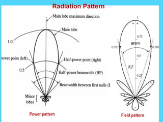 Radiation Pattern
 