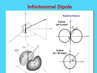 Infinitesimal Dipole
 