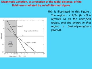 Magnitude variation, as a function of the radial distance, of the
field terms radiated by an infinitesimal dipole.
This is illustrated in this Figure .
The region r < λ/2π (kr <1) is
referred to as the near-field
region, and the energy in that
region is basicallyimaginary
(stored).
 