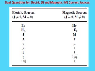 Dual Quantities for Electric (J) and Magnetic (M) Current Sources
 