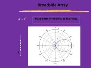 Broadside Array
0=
1
2
3
4
5
30
210
60
240
90
270
120
300
150
330
180 0
x
Main Beam orthogonal to the Array
 