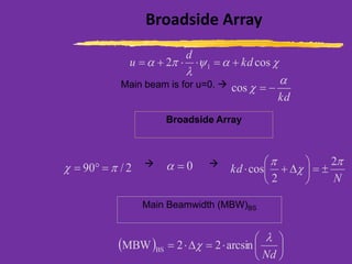 Broadside Array
Main beam is for u=0. →
N
kd


 2
2
cos =





+
Broadside Array


 cos2 1 kd
d
u +=+=
kd

 −=cos
2/90  == → 0=
Main Beamwidth (MBW)BS
( ) 





==
Nd

 arcsin22MBW BS
→
 