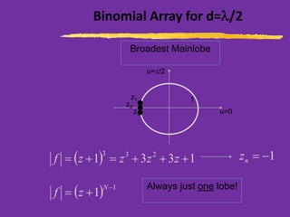 Binomial Array for d=/2
( ) 1331 233
+++=+= zzzzf
u=0
u=/2
1z1
z2
z3
1−=nz
Broadest Mainlobe
Always just one lobe!
( ) 1
1
−
+=
N
zf
 