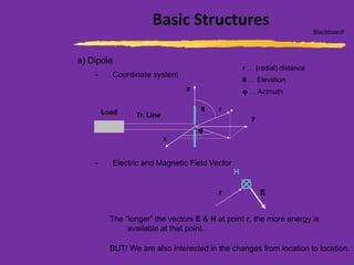 Basic Structures
a) Dipole
- Coordinate system
Blackboard!
x
y
z
Load Tr. Line
r
r … (radial) distance
θ
θ … Elevation
φ
φ … Azimuth
- Electric and Magnetic Field Vector
H
Er
The “longer” the vectors E & H at point r, the more energy is
available at that point.
BUT! We are also interested in the changes from location to location.
 