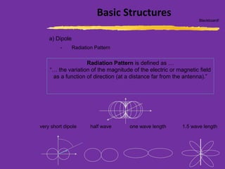 Basic Structures
a) Dipole
- Radiation Pattern
Blackboard!
Radiation Pattern is defined as …
“… the variation of the magnitude of the electric or magnetic field
as a function of direction (at a distance far from the antenna).”
half wave one wave length 1.5 wave lengthvery short dipole
 