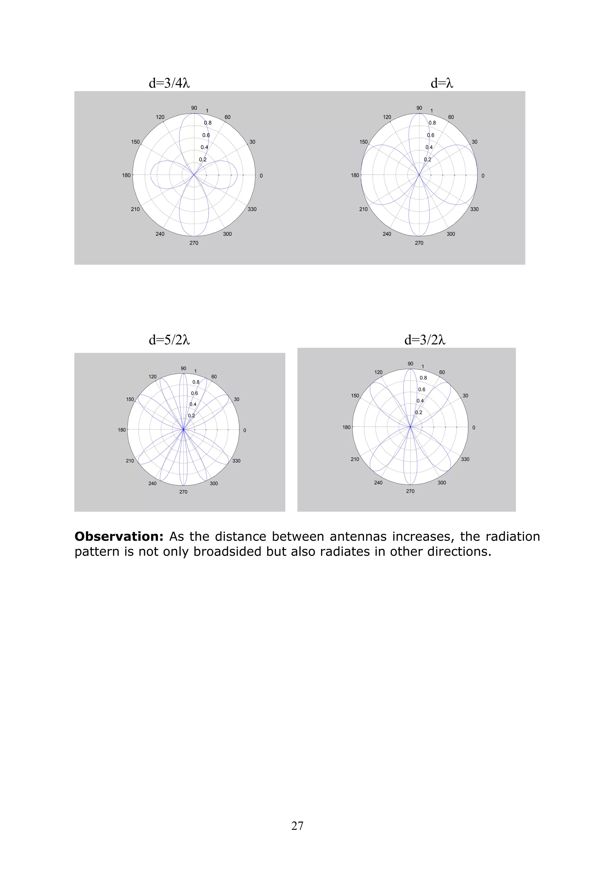 27
d=3/4λ d=λ
0.2
0.4
0.6
0.8
1
30
210
60
240
90
270
120
300
150
330
180 0
0.2
0.4
0.6
0.8
1
30
210
60
240
90
270
120
300
150
330
180 0
d=5/2λ d=3/2λ
0.2
0.4
0.6
0.8
1
30
210
60
240
90
270
120
300
150
330
180 0
0.2
0.4
0.6
0.8
1
30
210
60
240
90
270
120
300
150
330
180 0
Observation: As the distance between antennas increases, the radiation
pattern is not only broadsided but also radiates in other directions.
 