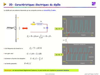 jean-philippe muller
Les antennes
20- Caractéristiques électriques du dipôle
Le dipôle est une antenne résonante qui se comporte comme un circuit R,L,C série :
2
λ
Résistance d’entrée Ra
Réactance d’entrée Xa
longueur
2
Ra =73 Ω
Xa =42 Ω
longueur
capacitive
inductive
Ra
La
Ca
a
a
a
a
a
a jX
R
C
L
j
R
Z +
=
−
+
= )
1
(
ω
ω
L= λ
Ω
+
= 42
73 j
Za
ƒ à la fréquence de travail on a :
ƒ son gain vaut :
ƒ la tension s fournie à la réception :
ƒ sa bande passante :
dBi
G 1
,
2
64
,
1 =
=
E
E
K
S .
.
1
π
λ
=
=
f
B .
1
,
0
≈
Remarque : en raccourcissant légèrement l’antenne, on peut rendre son impédance purement résistive.
 