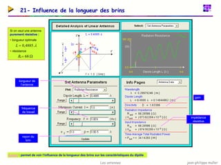 jean-philippe muller
Les antennes
21- Influence de la longueur des brins
λ
.
4885
,
0
=
L
Si on veut une antenne
purement résistive :
ƒ longueur optimale
ƒ résistance
Ω
= 68
a
R
Ω
gain
Ω
impédance
résistive
longueur de
l’antenne
fréquence
de travail
rayon du
brin
Applet : permet de voir l’influence de la longueur des brins sur les caractéristiques du dipôle
 