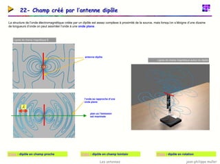jean-philippe muller
Les antennes
22- Champ créé par l’antenne dipôle
La structure de l’onde électromagnétique créée par un dipôle est assez complexe à proximité de la source, mais lorsqu’on s’éloigne d’une dizaine
de longueurs d’onde on peut assimiler l’onde à une onde plane.
Lignes de champ magnétique B
antenne dipôle
Lignes de champ magnétique autour du dipôle
λ
l’onde se rapproche d’une
onde plane
plan où l’émission
est maximale
Vidéo : dipôle en champ proche Vidéo : dipôle en champ lointain Vidéo : dipôle en rotation
 