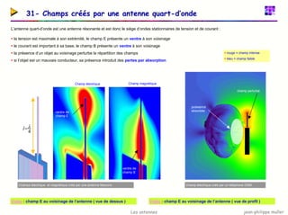 jean-philippe muller
Les antennes
31- Champs créés par une antenne quart-d’onde
L’antenne quart-d’onde est une antenne résonante et est donc le siège d’ondes stationnaires de tension et de courant :
ƒ la tension est maximale à son extrémité, le champ E présente un ventre à son voisinage
ƒ le courant est important à sa base, le champ B présente un ventre à son voisinage
ƒ la présence d’un objet au voisinage perturbe la répartition des champs
ƒ si l’objet est un mauvais conducteur, sa présence introduit des pertes par absorption
ƒ rouge = champ intense
ƒ bleu = champ faible
champ perturbé
puissance
absorbée
Champ électrique Champ magnétique
4
λ
=
l
ventre de
champ E
ventre de
champ B
Champs électrique et magnétique créé par une antenne Marconi Champ électrique créé par un téléphone GSM
Vidéo : champ E au voisinage de l’antenne ( vue de dessus ) Vidéo : champ E au voisinage de l’antenne ( vue de profil )
 