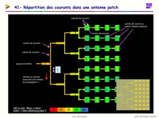 jean-philippe muller
Les antennes
41- Répartition des courants dans une antenne patch
ventre de courant
nœud de courant
carrés de cuivre ou
patchs faisant antenne
ventres et nœuds
avancent à la vitesse
de propagation v
signal à émettre
2
λ
nœuds de courant
ventre de courant
 