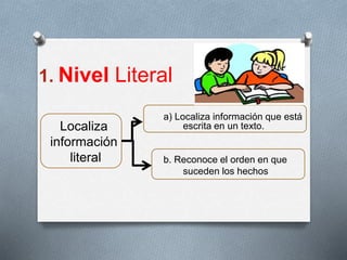 1. Nivel Literal
Localiza
información
literal
a) Localiza información que está
escrita en un texto.
b. Reconoce el orden en que
suceden los hechos
 