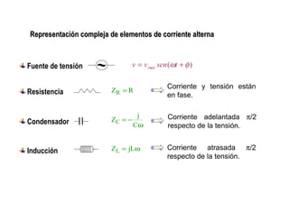 Representación compleja de elementos de corriente alterna



Fuente de tensión              v = v max sen (ωt + φ )

                                            Corriente y tensión están
Resistencia              ZR = R
                                            en fase.

                                   j        Corriente adelantada π/2
Condensador              ZC = −
                                  Cω        respecto de la tensión.


Inducción                ZL = jLω           Corriente atrasada π/2
                                            respecto de la tensión.
 