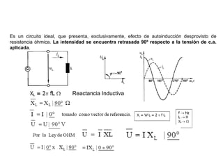 CIRCUITO CON AUTOINDUCCION PURA
Es un circuito ideal, que presenta, exclusivamente, efecto de autoinducción desprovisto de
resistencia óhmica. La intensidad se encuentra retrasada 90º respecto a la tensión de c.a.
aplicada.




                           Reactancia Inductiva
 
