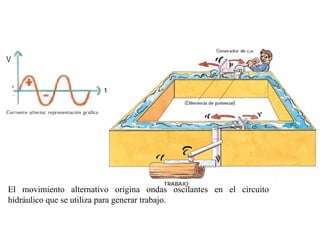 Símil Hidráulico




El movimiento alternativo origina ondas oscilantes en el circuito
hidráulico que se utiliza para generar trabajo.
 
