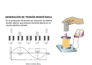 CORRIENTE ALTERNA MONOFÁSICA


GENERACIÓN DE TENSIÓN MONOFÁSICA
En la producción de tensión por inducción se obtiene
tensión alterna, que produce corriente alterna en un
circuito eléctrico cerrado.
 